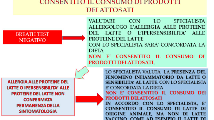 Intolleranza al lattosio e allergia alle proteine del latte, la diagnosi